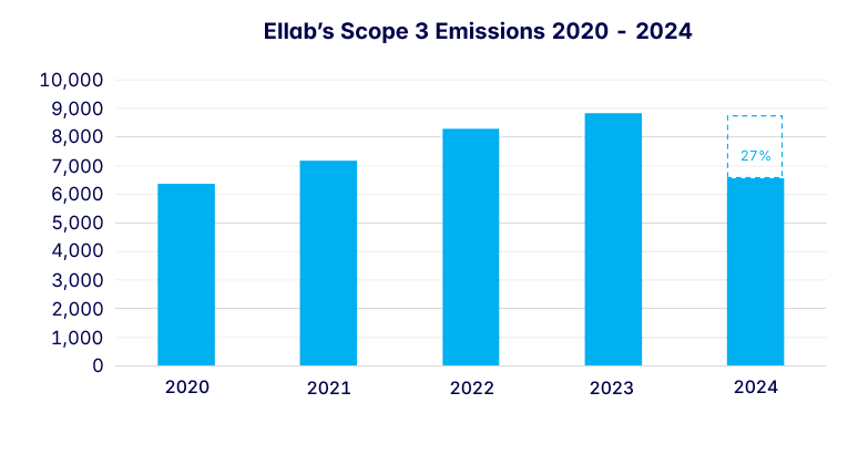 Ellab’s Scope 3 emissions 2020 – 2024